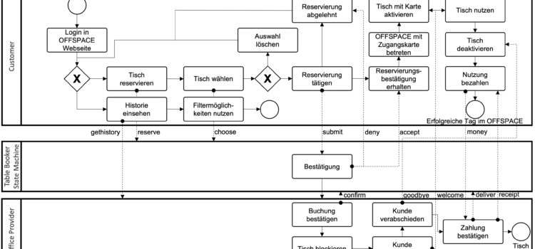 Entdeckt unsere revolutionären Use Cases und Business Processes